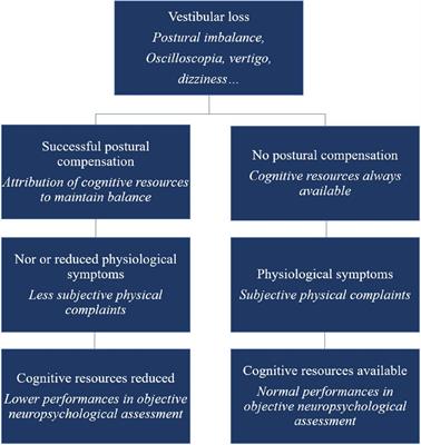 The Cognitive-Vestibular Compensation Hypothesis: How Cognitive Impairments Might Be the Cost of Coping With Compensation